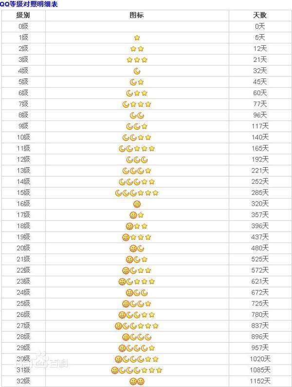 QQ等级一个皇来自冠代表多少级,多少个太360问答阳,多少个月亮,多少个星星?要详细答案哟!谢谢了，大神帮忙啊