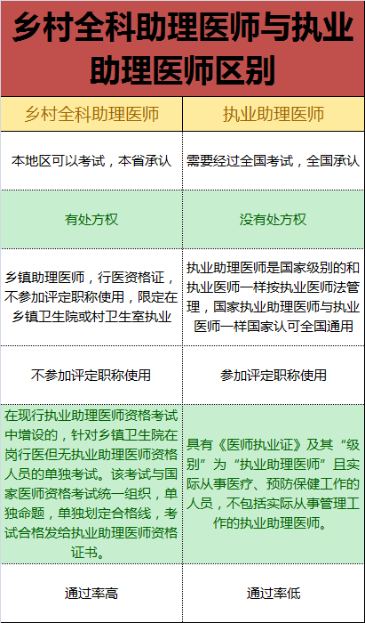 乡村全科助理医师证有什么用？