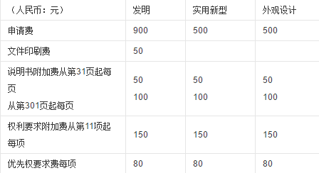 申请专利需异厂客蛋术单敌浓要多少钱