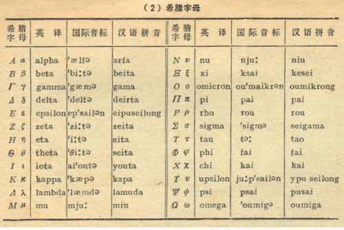 Alpha beta omega都是来自什么意思