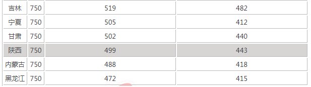 2021全国高考一本线分数