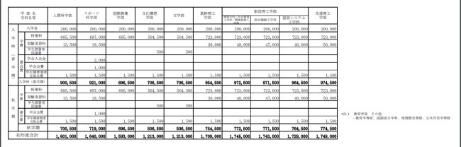 去日本早稻田大学留学大概学费是多少？