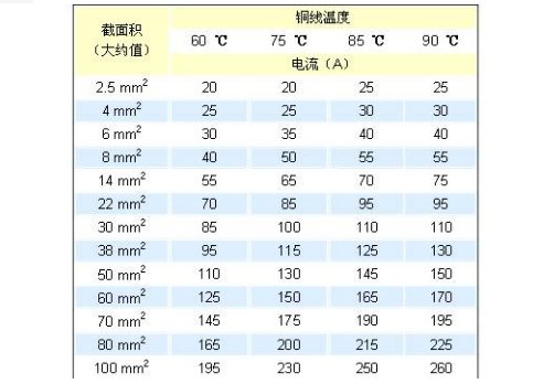 4平方的铜线能承受多少安电流啊？