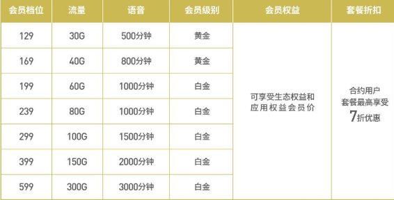 电信5G套餐怎么收费的？