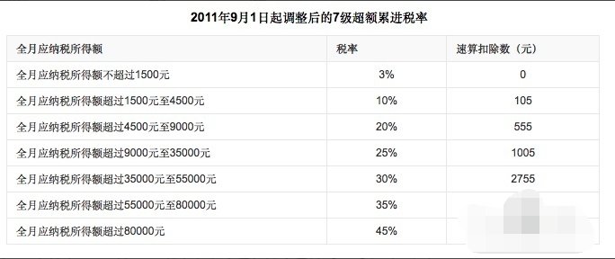 兼职人员的工资如何申报个税呢