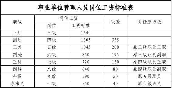 单位级别怎么填写