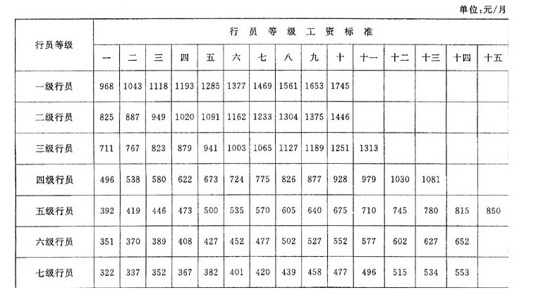 工资级别应该怎么填写？