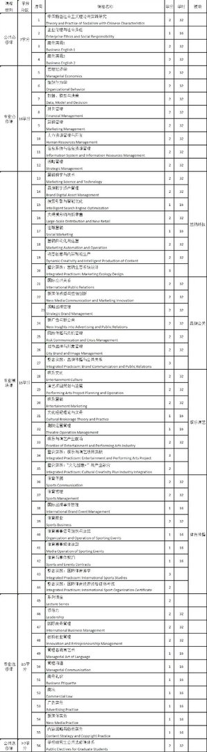 MBA主要学习哪些课程？