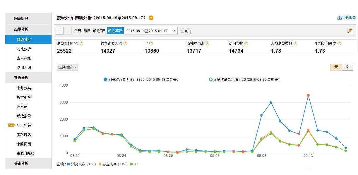 淘宝中的UV,PV,IPV各指的是什么？