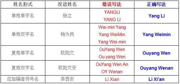 古代人的“姓、名、字、号”用英文怎么翻译。还有“原名”“人称”“谥号”“别号”