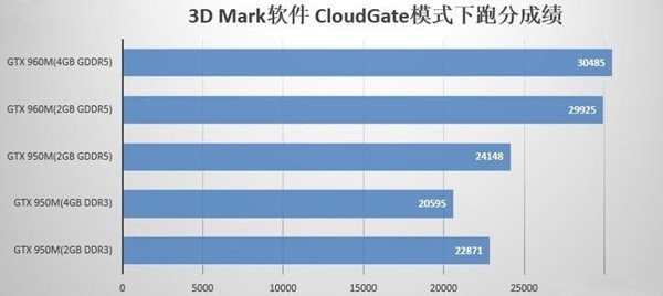 GTX950m显卡属于什么级别的显卡啊?和gtx950差多少?