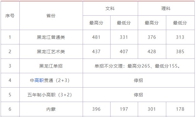 哈职院2021分数线