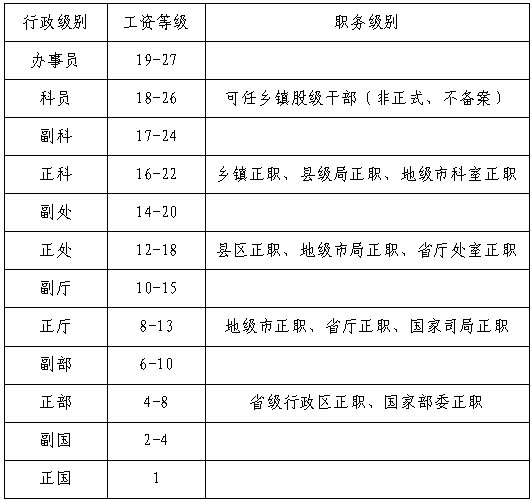 地级市是什么级别