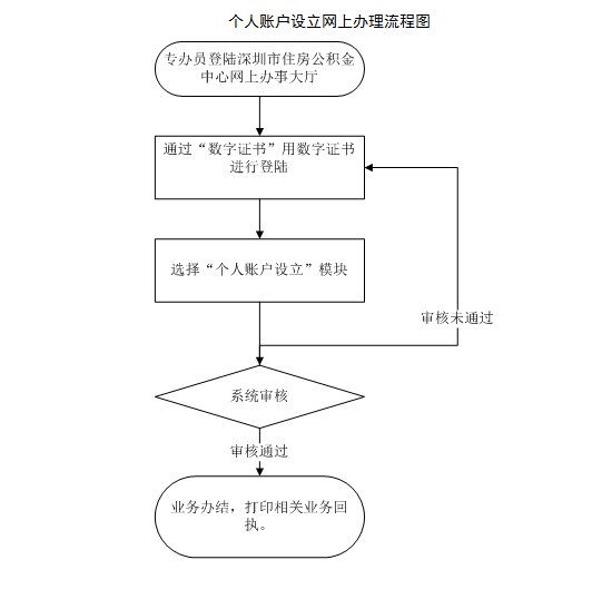 深圳怎样办理住房公积金卡？