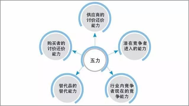波特的五力分析法是什么啊？