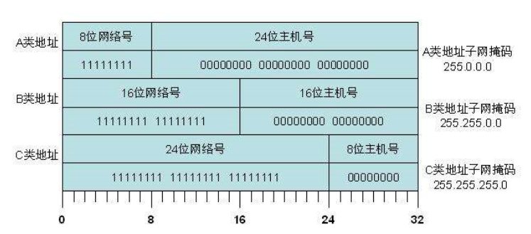子网前缀长度怎么设置的？