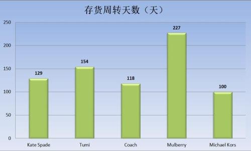 存货的周转期到底是怎么算？