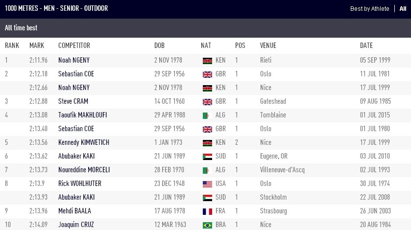 男子一千米世界纪录多少？