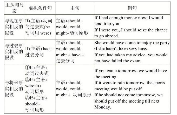 if引导的虚拟条件句三种句型 1 与现在 2 与将来 3 与过去
