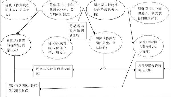《雷雨》主要内容及概括