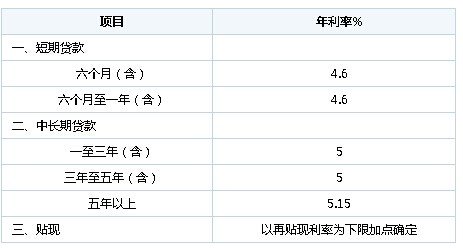12%年利率 8%年化什么意思啊