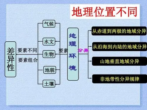 高二,三的地理主要学什么,难吗?难点主要在哪里?