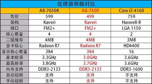 AMD四核A8-7500相当于i几处理器