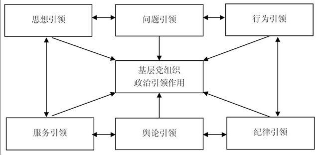 党支部的基层作用是什么？