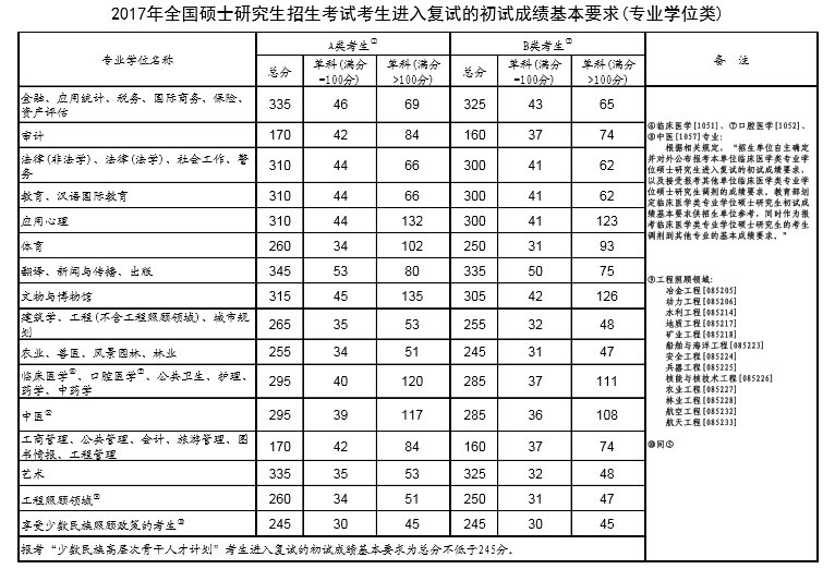 2017年研究生国家分数线是多少