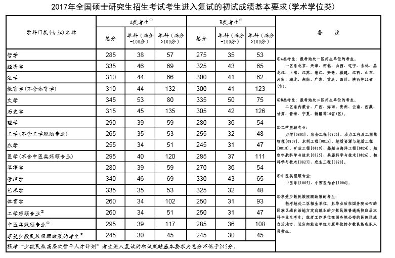 2017年研究生国家分数线是多少