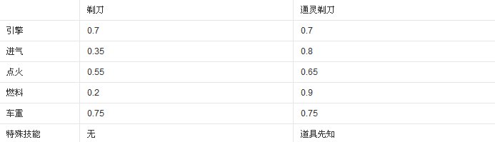 qq飞车里通灵剃刀和龙炽相比性能怎么样，给出合理分析
