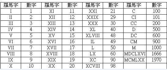 罗马数字一到十怎么写？