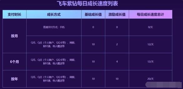 qq飞车紫钻等级成长值