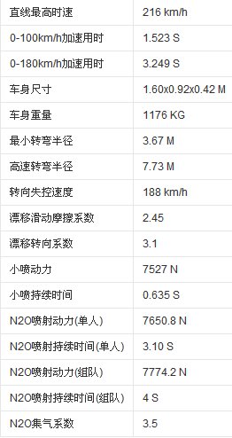 qq飞车里通灵剃刀和龙炽相比性能怎么样,给出合理分析