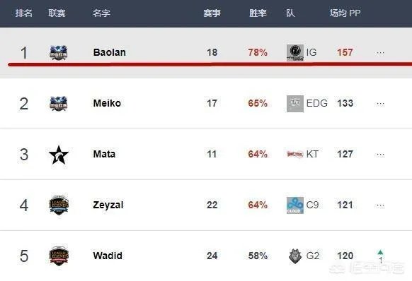 韩国更新选手排名,IG包揽五个第一,UZI倒数第二,你怎么看?