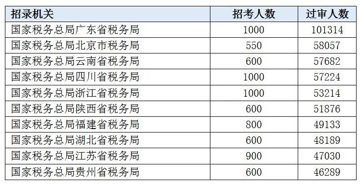 国考报名人数突破202万_2022国家公务员考试报名人数分析