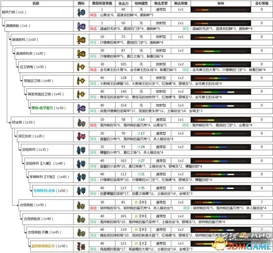 怪物猎人OL 铳枪派生路线 铳枪全部派生一览