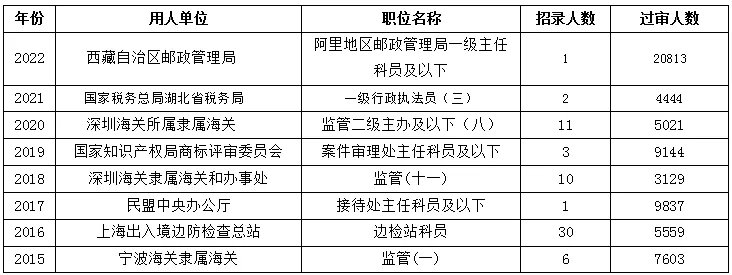 国考报名人数突破202万_2022国家公务员考试报名人数分析