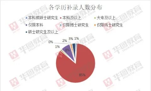 2020国考补录7011人，近7成岗位仅需100分即可补录