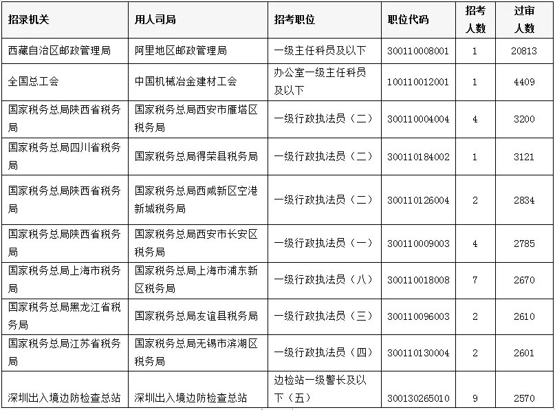国考报名人数突破202万_2022国家公务员考试报名人数分析