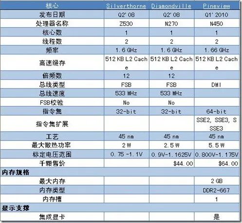 Intel Atom N270和Intel Atom N450的不同