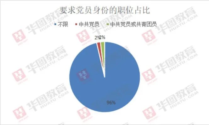 2020国考补录7011人，近7成岗位仅需100分即可补录