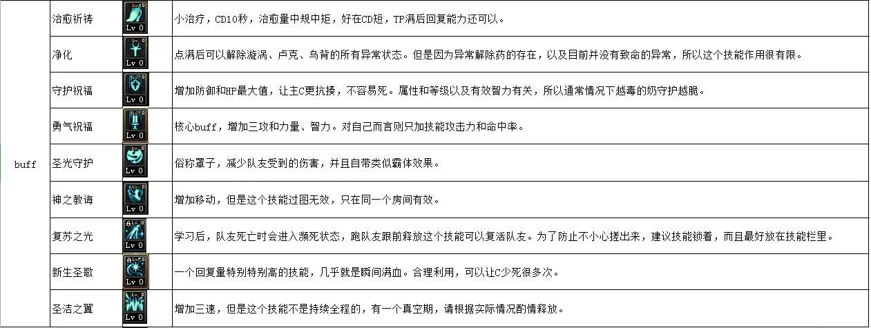 DNF炽天使100级加点