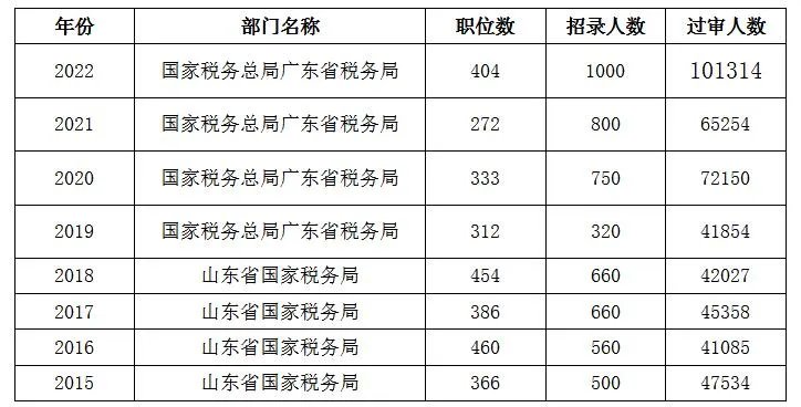 国考报名人数突破202万_2022国家公务员考试报名人数分析