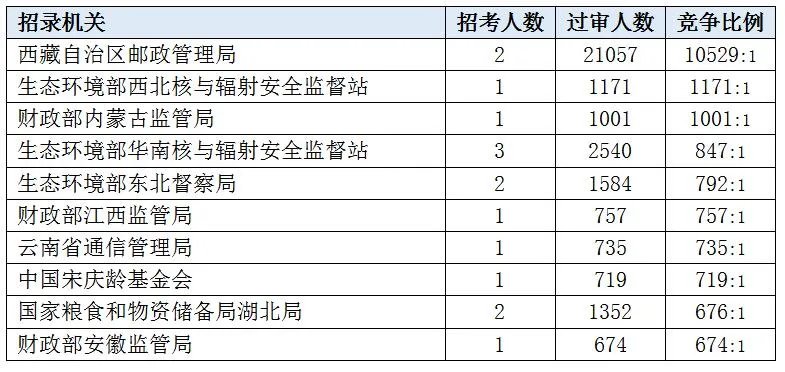 国考报名人数突破202万_2022国家公务员考试报名人数分析