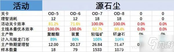 明日方舟源石尘行动材料掉率一览 源石尘行动材料掉率是多少