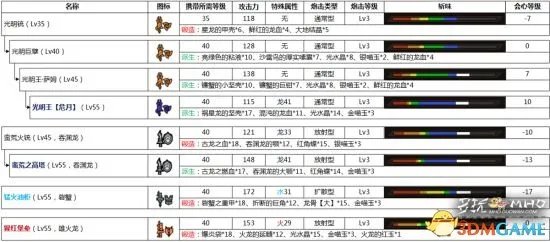 怪物猎人OL 铳枪派生路线 铳枪全部派生一览