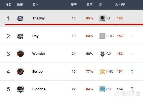 韩国更新选手排名,IG包揽五个第一,UZI倒数第二,你怎么看?