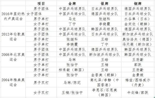 北京奥运会乒乓球共产生多少枚金牌