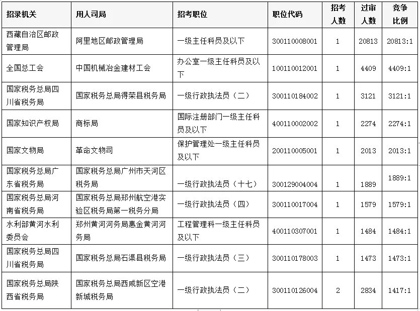 国考报名人数突破202万_2022国家公务员考试报名人数分析